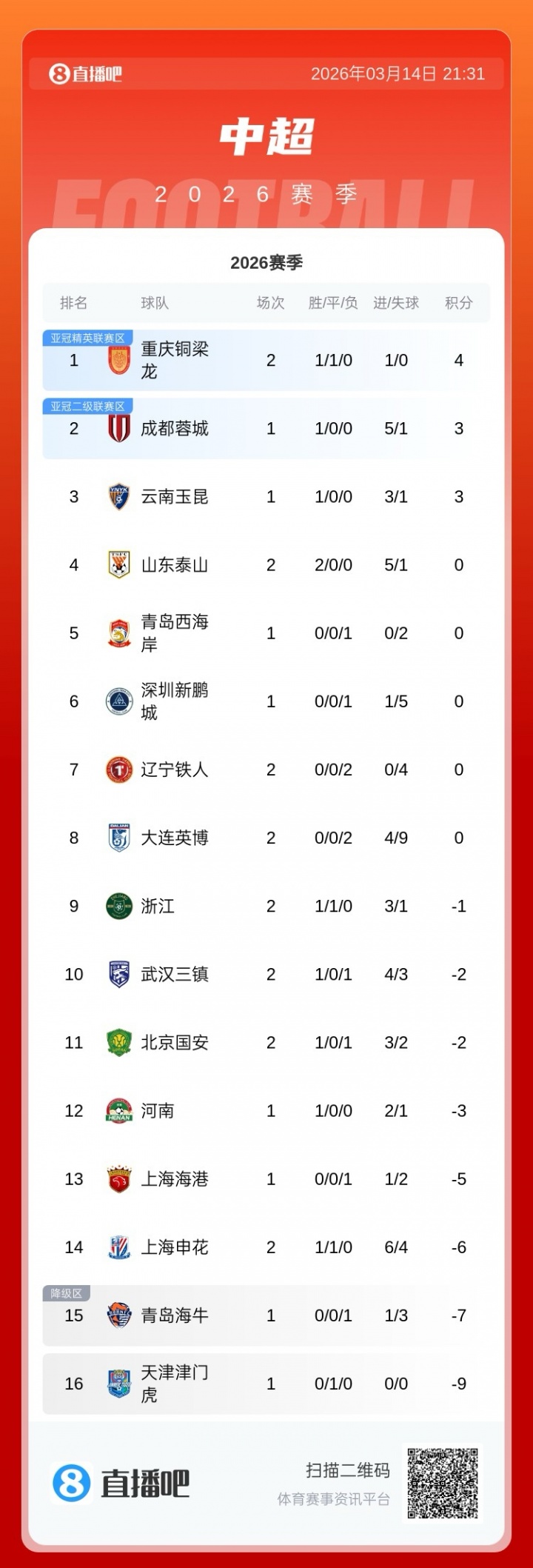 世界杯手机观看-积分榜：泰山积分归零升第四，浙江负1分第九，申花负6分仍第14