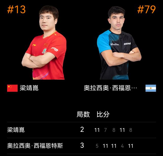 世界杯手机观看-梁靖崑爆冷不敌排名79位的选手 无缘世界杯开门红